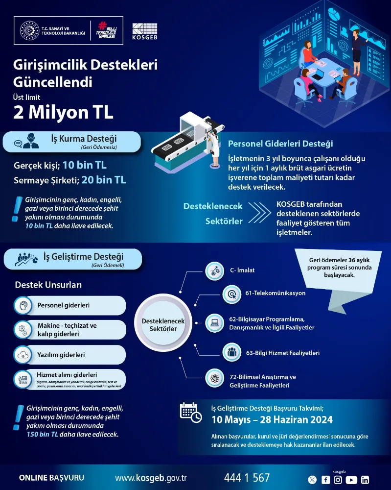 KOSGEB GİRİŞİMCİLİK DESTEKLERİ GÜNCELLENDİ